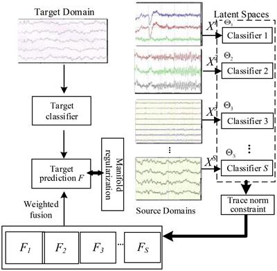 Robust Latent Multi-Source Adaptation for Encephalogram-Based Emotion Recognition